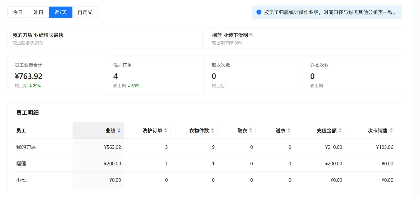 衣小满员工绩效分析的日期选择汇总指标和员工明细