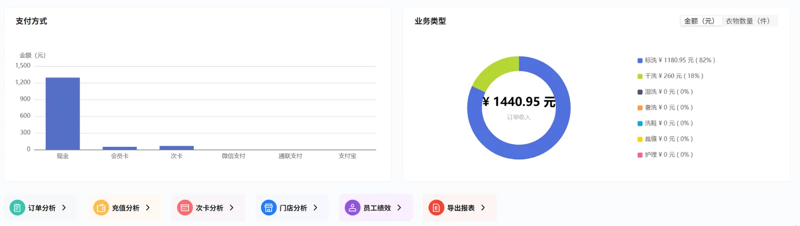 经营收入的支付方式金额柱状图及业务类型金额占比图