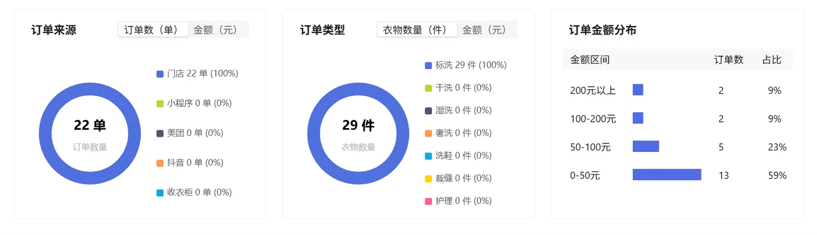 订单来源按订单数展示订单类型按衣物件数展示以及订单金额分布