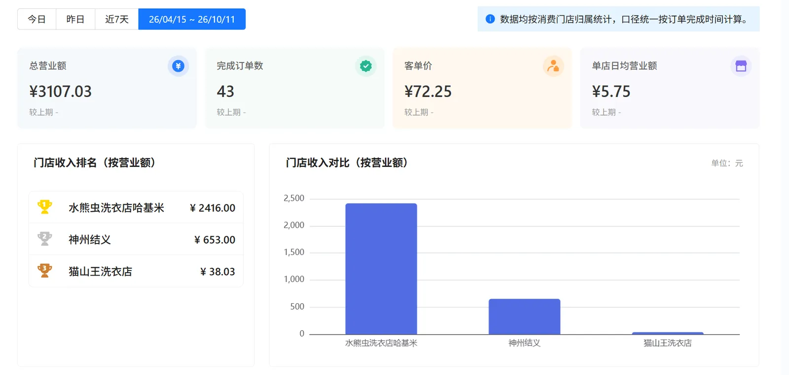 衣小满门店分析的日期核心指标营业额排名与门店收入对比