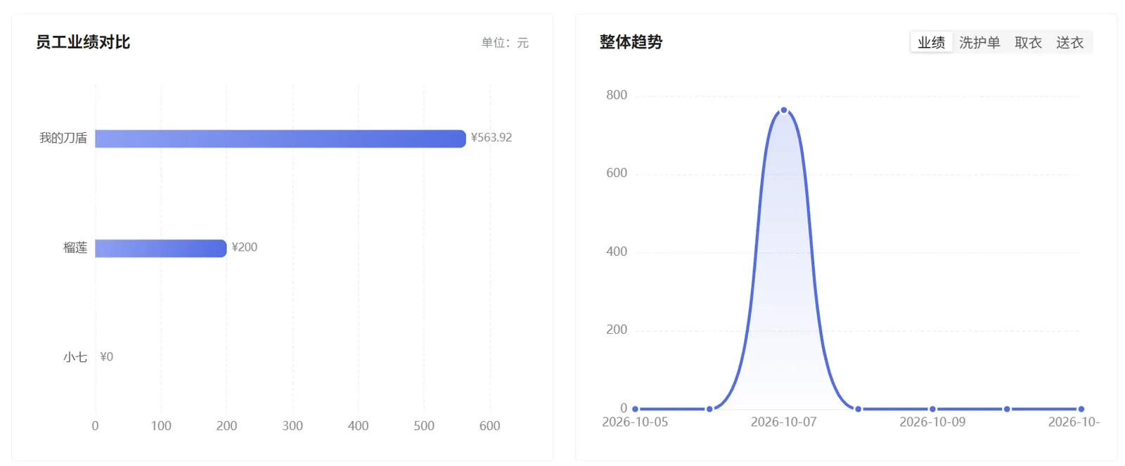 衣小满员工业绩金额对比条形图及支持业绩洗护单取衣送衣切换的整体趋势