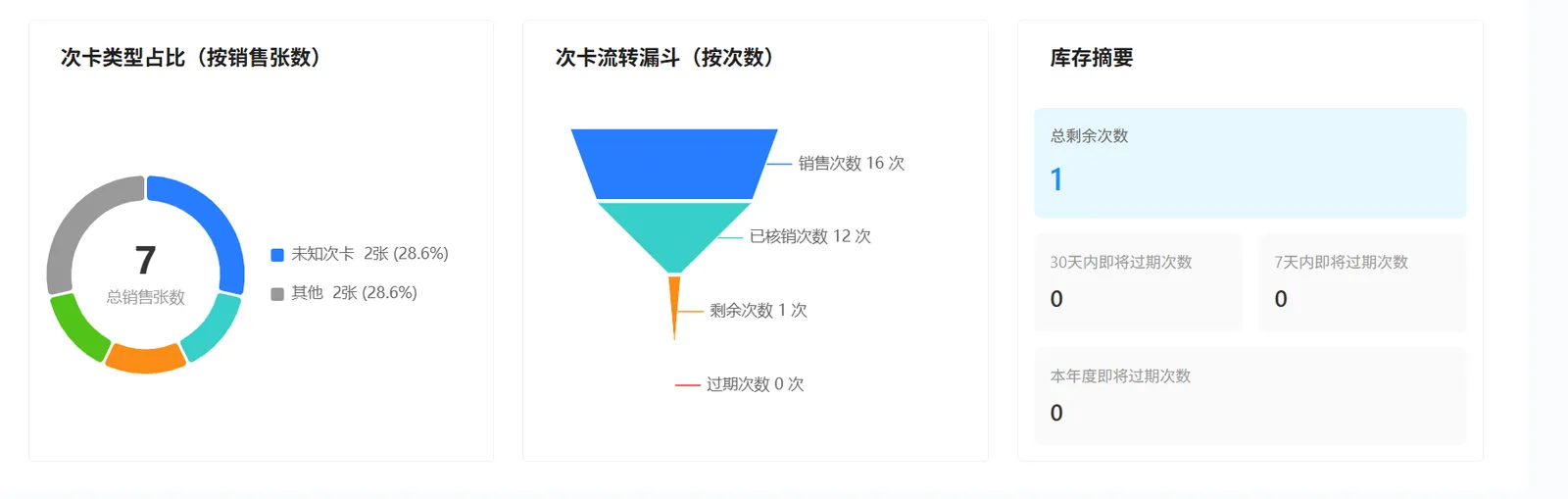 按销售张数的次卡类型占比按次数的流转漏斗及剩余和即将过期次数库存摘要