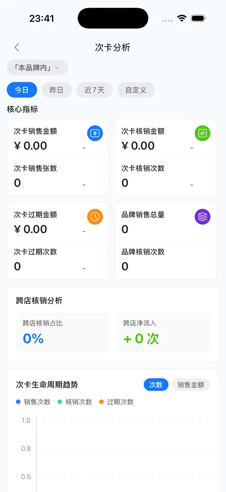 App 次卡分析概览