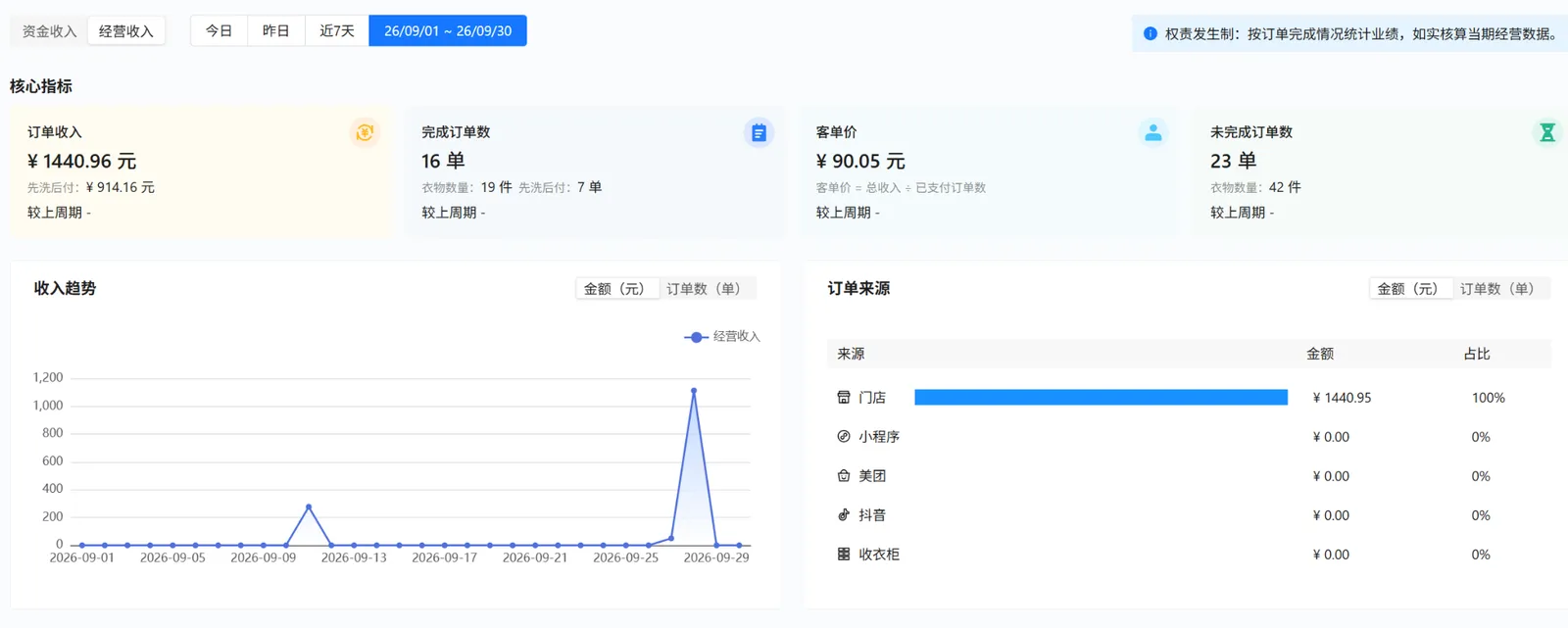 衣小满经营收入页面的日期范围订单收入完成订单数客单价和未完成订单数