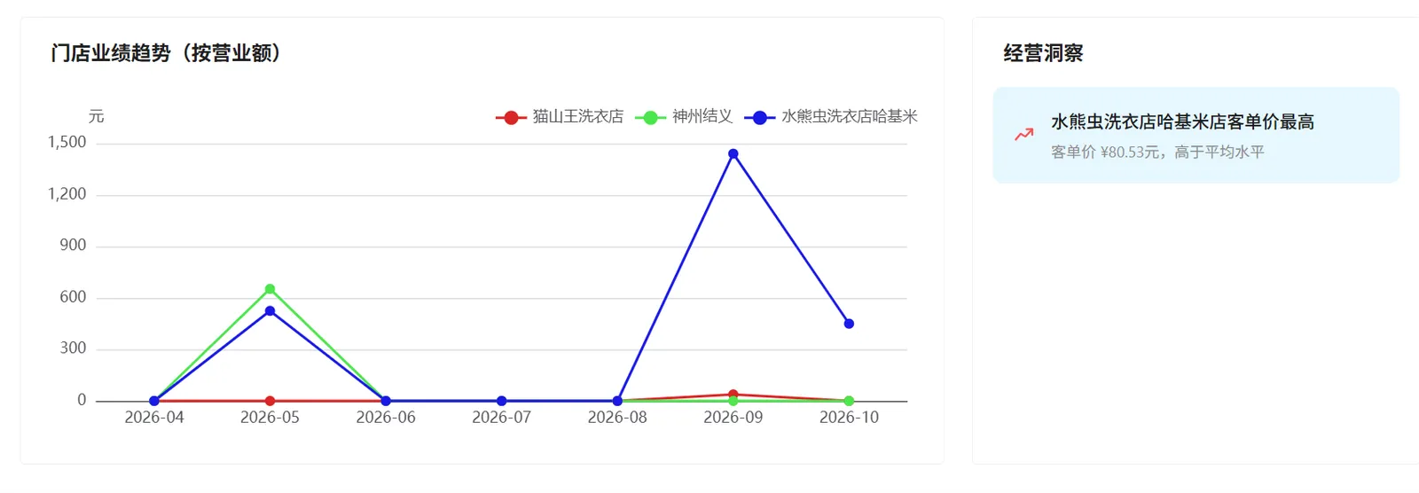 门店营业额月度趋势曲线及客单价最高的经营洞察