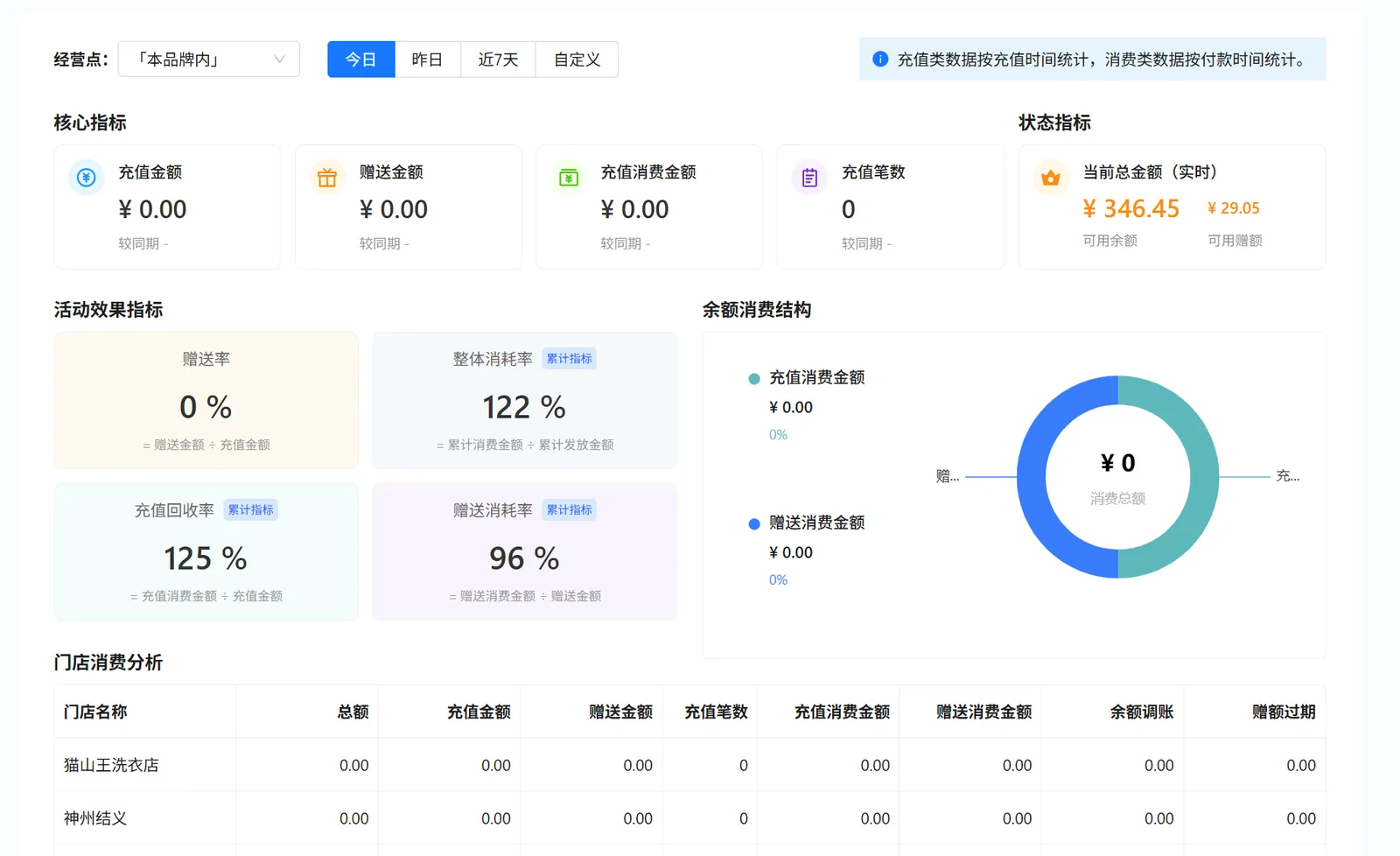 衣小满充值分析的经营点日期核心指标实时余额活动指标和余额消费结构