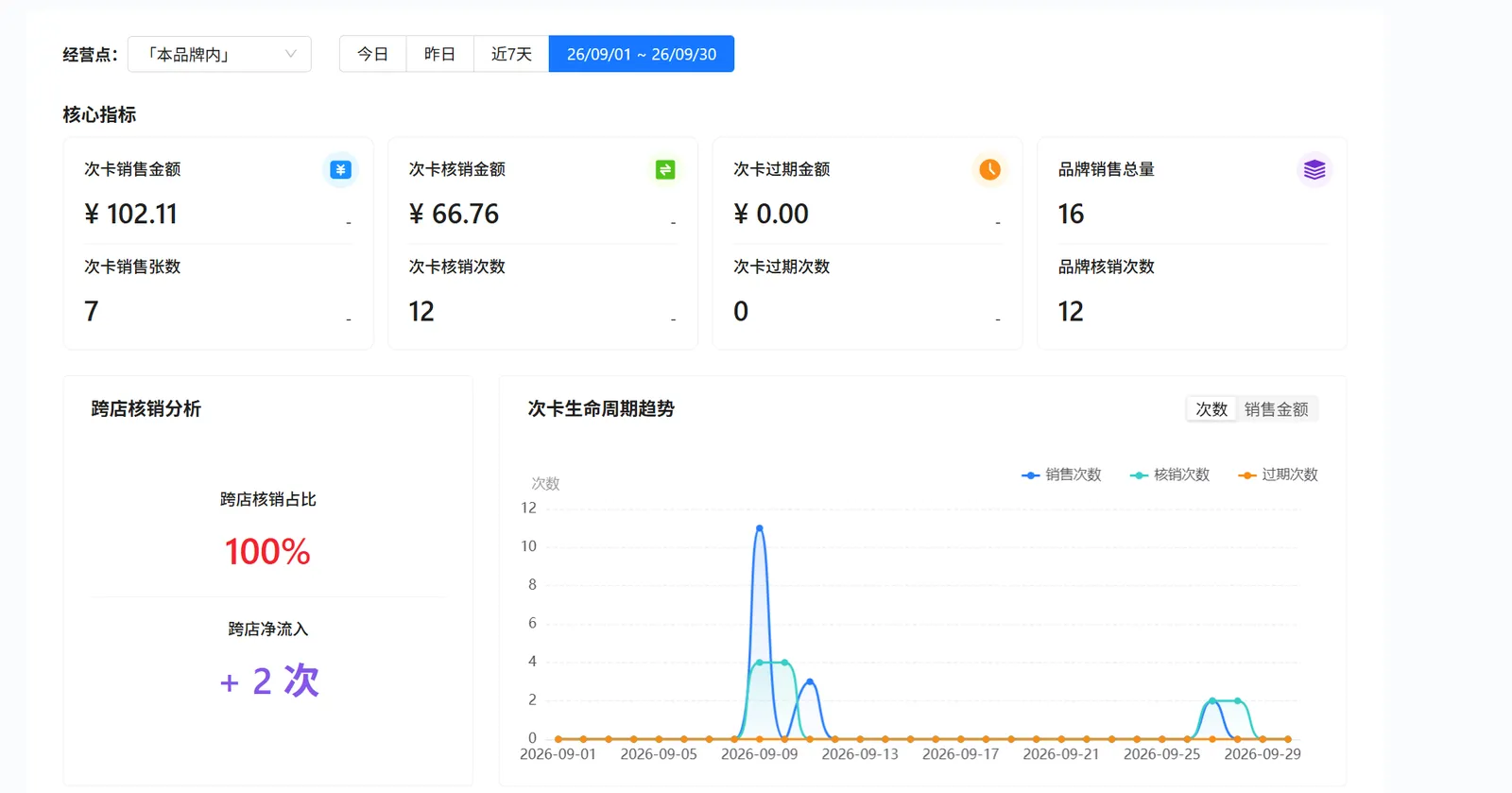 衣小满次卡分析的经营点日期销售核销过期指标跨店核销及次数趋势