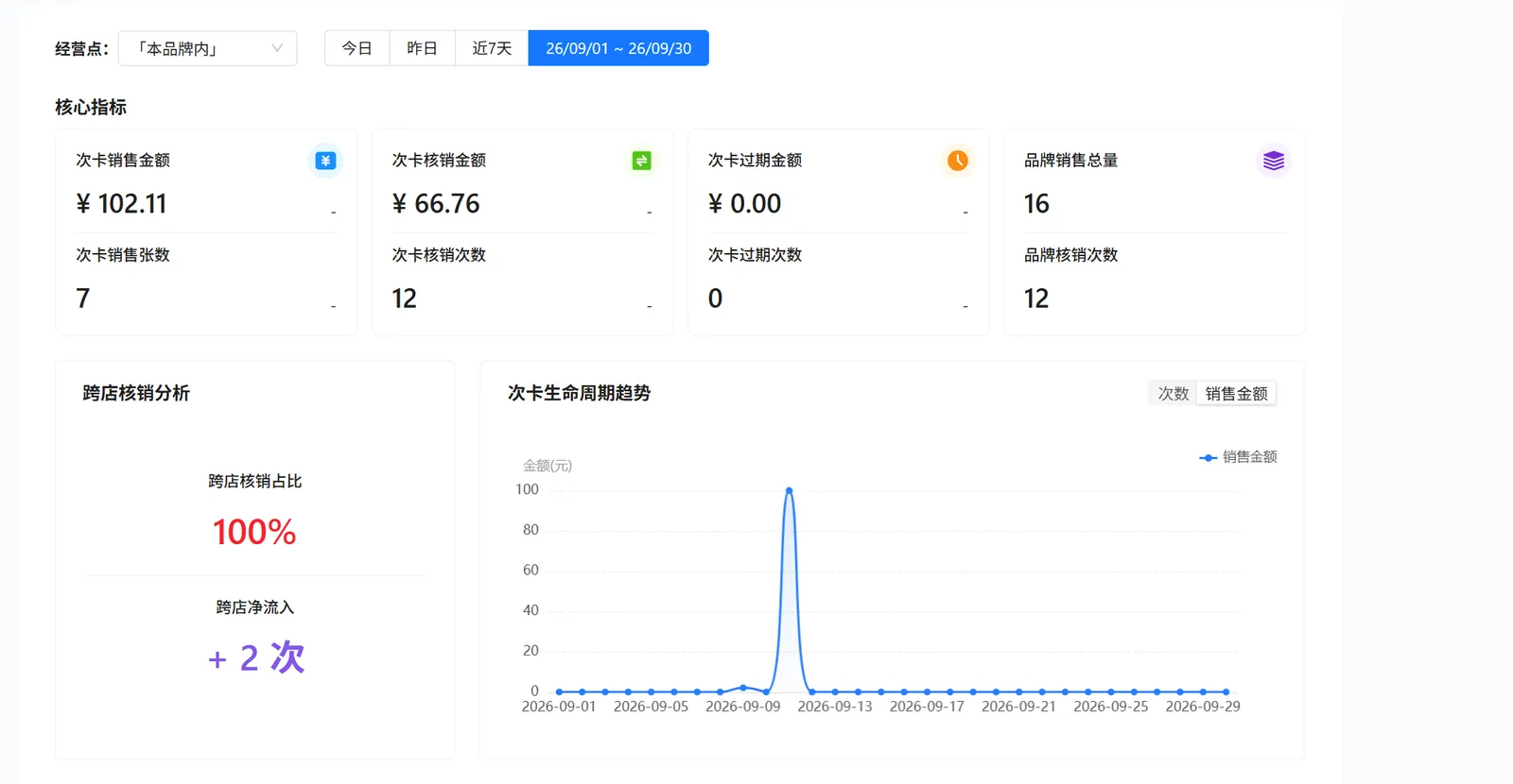 次卡生命周期趋势切换销售金额后显示销售金额曲线