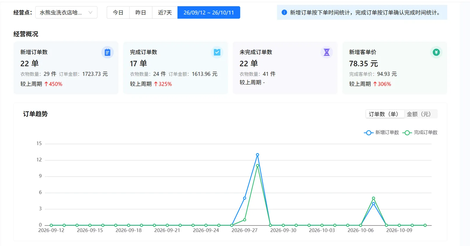 订单分析的经营点日期经营概况和新增完成订单数趋势