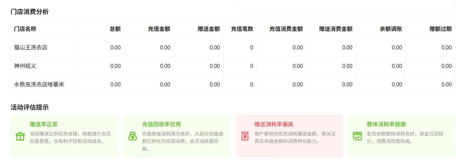 充值分析门店消费表及赠送率充值回收率赠送消耗率整体消耗率活动评估提示
