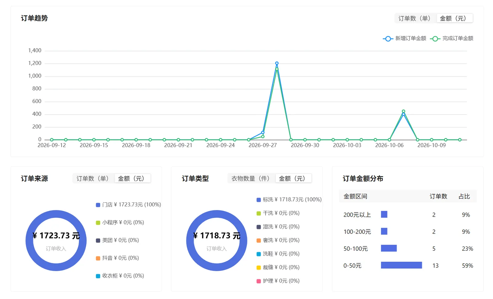 订单趋势订单来源和订单类型切换至金额维度后的页面