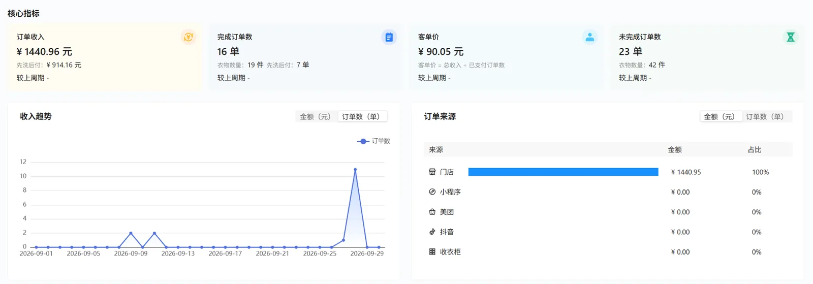 经营收入的收入趋势切换到订单数维度，右侧订单来源仍为金额维度